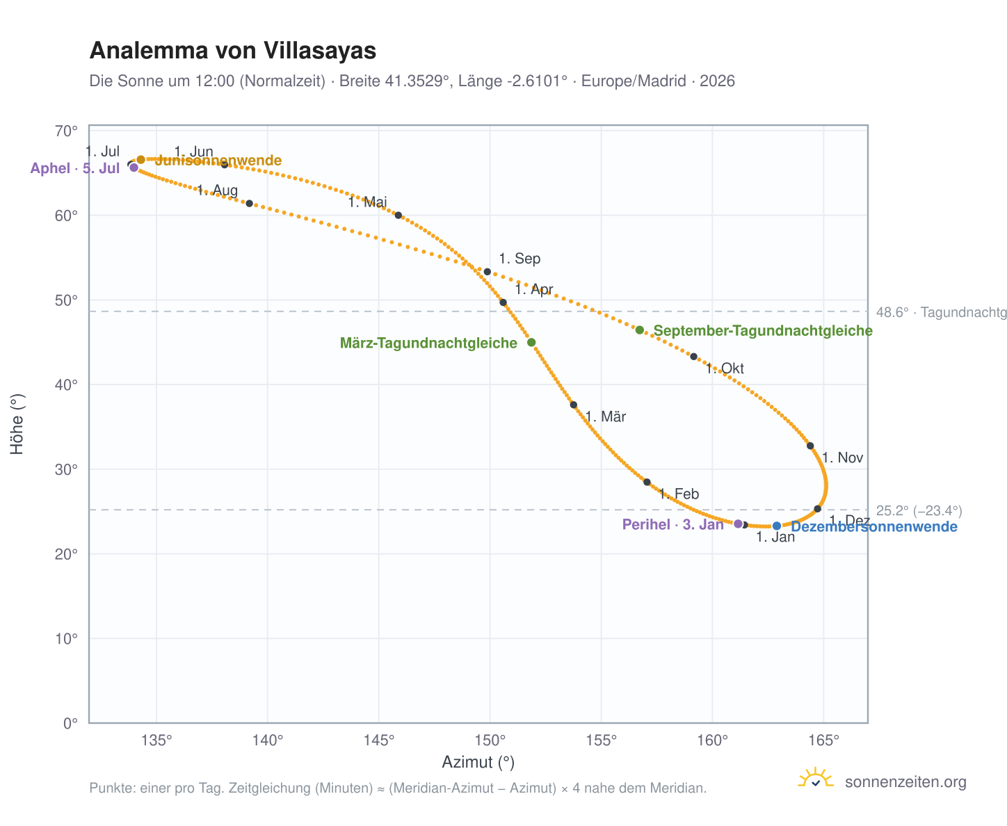 Analemma-Diagramm für Villasayas: die Sonne um 12:00 (Normalzeit) im Jahresverlauf