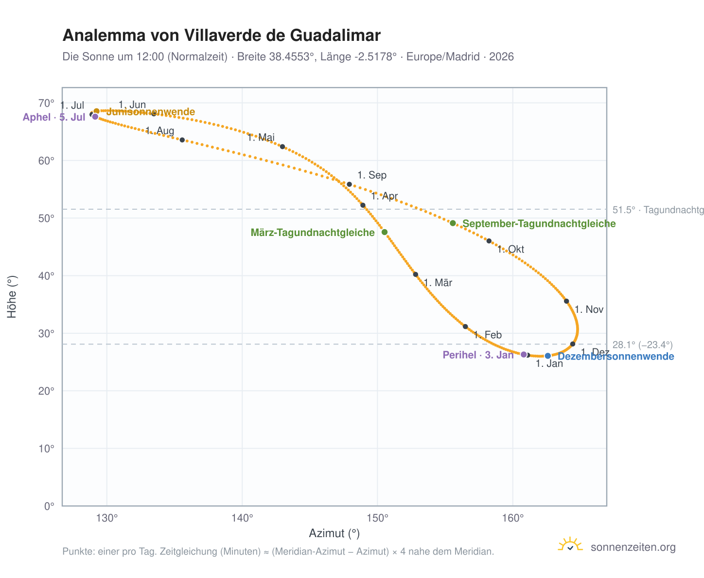 Analemma-Diagramm für Villaverde de Guadalimar: die Sonne um 12:00 (Normalzeit) im Jahresverlauf