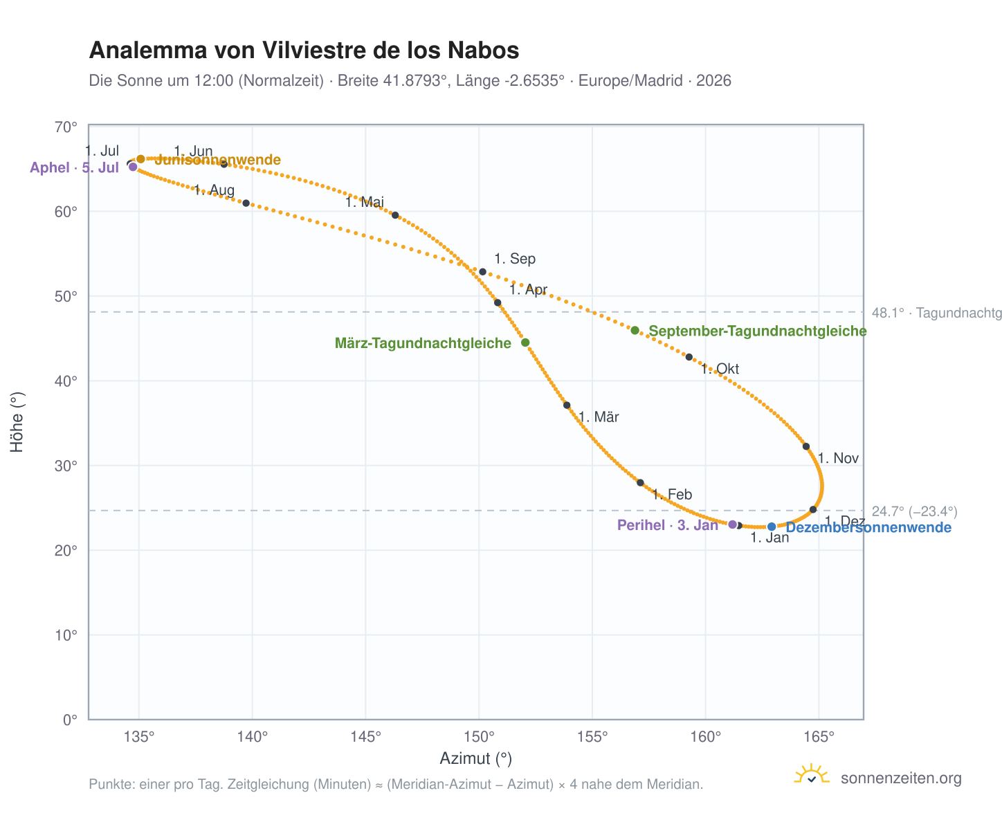 Analemma-Diagramm für Vilviestre de los Nabos: die Sonne um 12:00 (Normalzeit) im Jahresverlauf