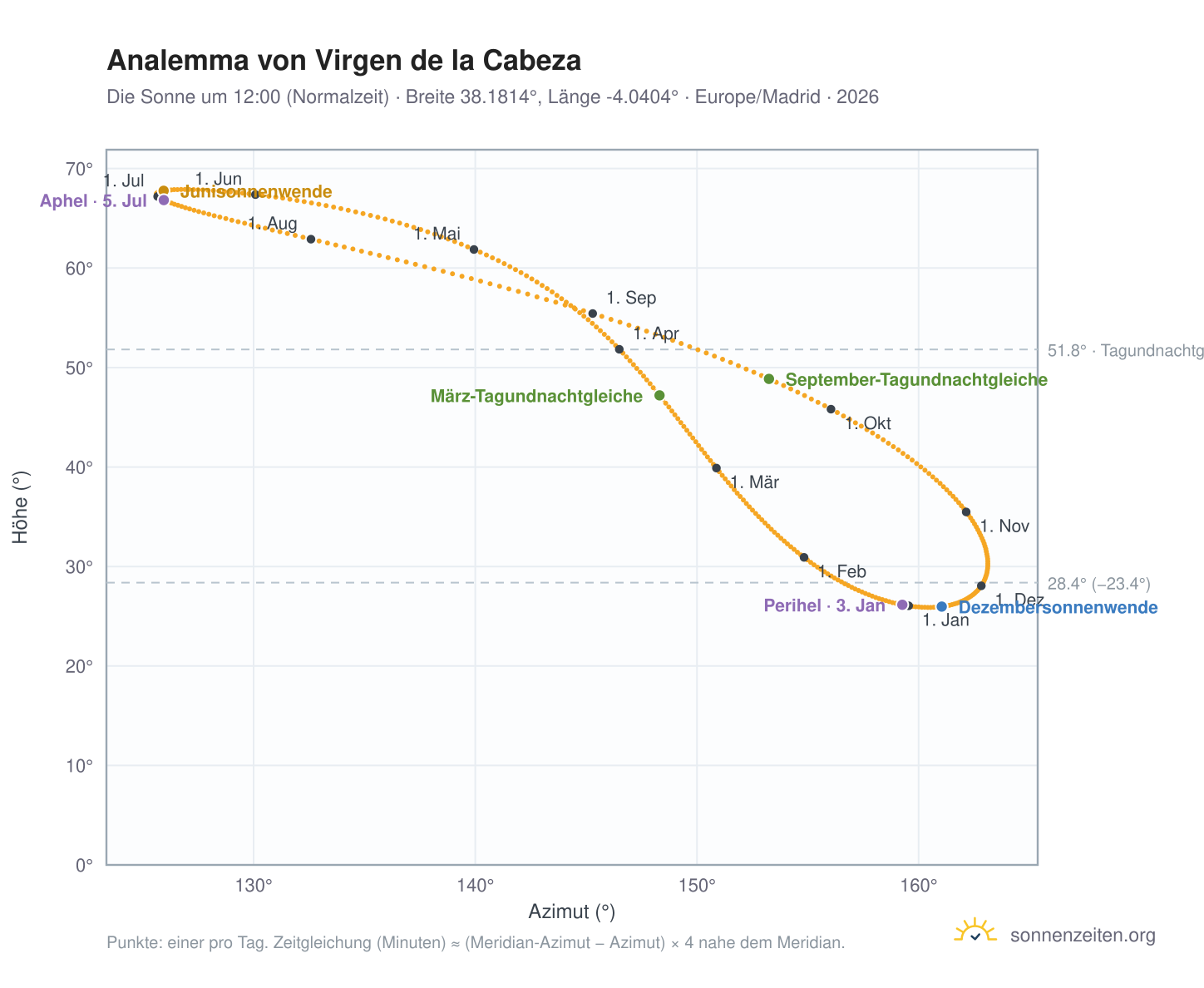Analemma-Diagramm für Virgen de la Cabeza: die Sonne um 12:00 (Normalzeit) im Jahresverlauf