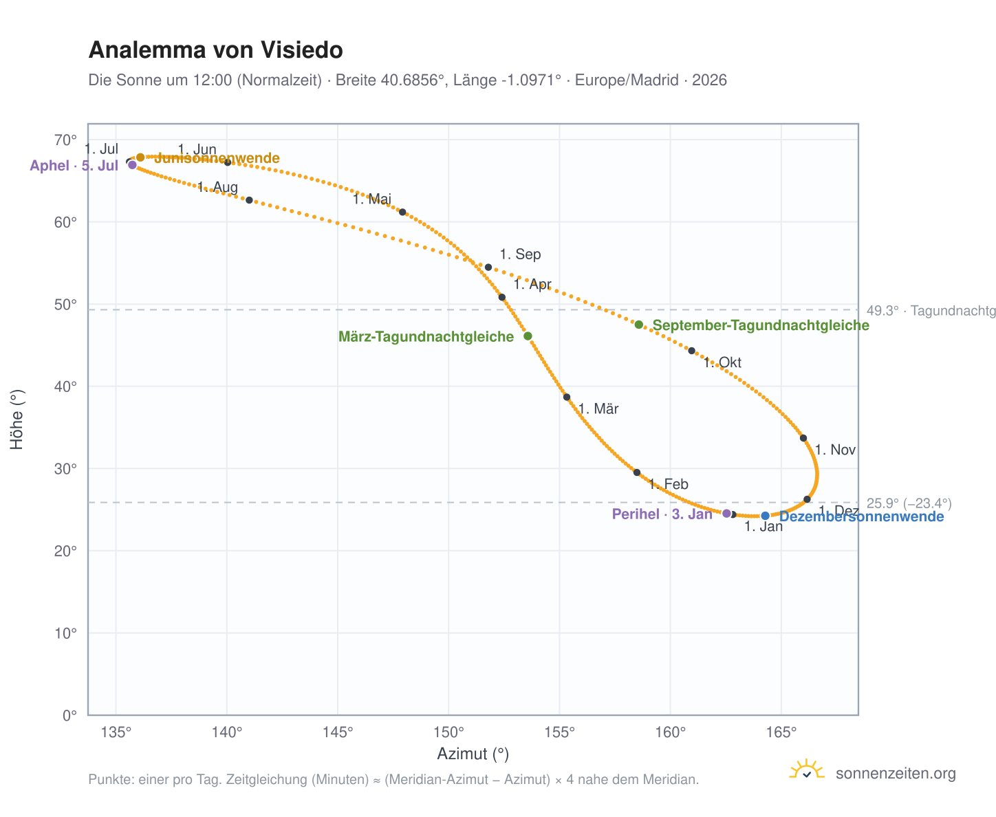 Analemma-Diagramm für Visiedo: die Sonne um 12:00 (Normalzeit) im Jahresverlauf