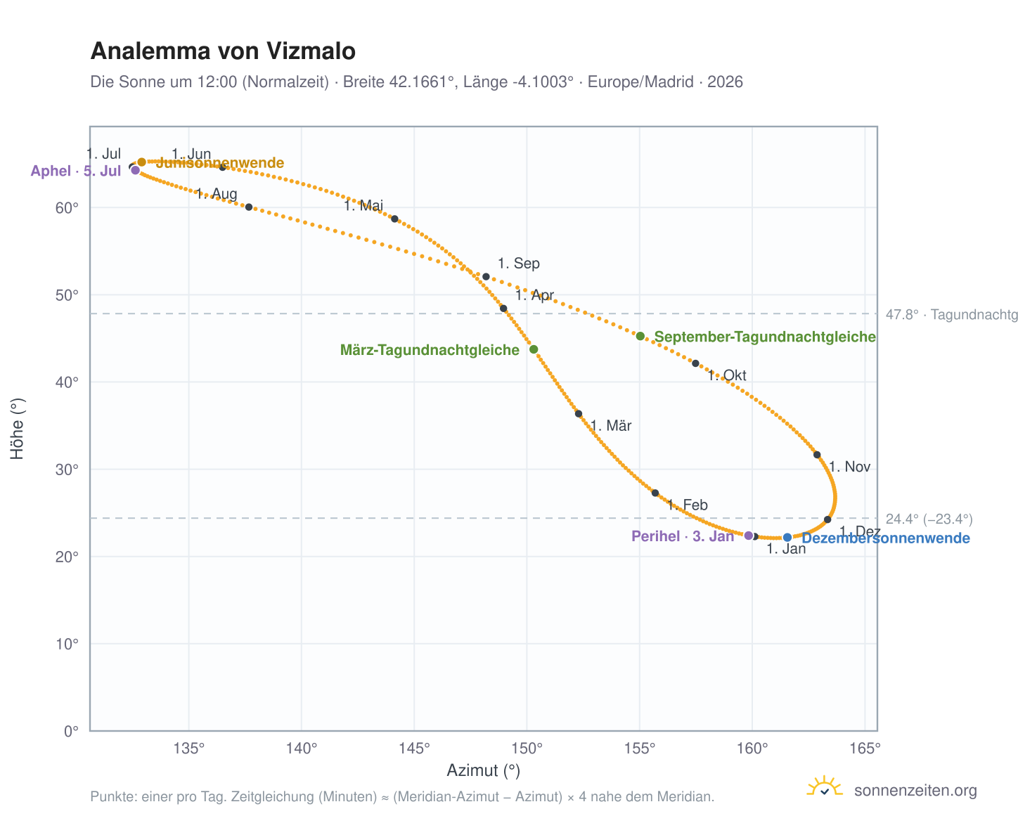 Analemma-Diagramm für Vizmalo: die Sonne um 12:00 (Normalzeit) im Jahresverlauf