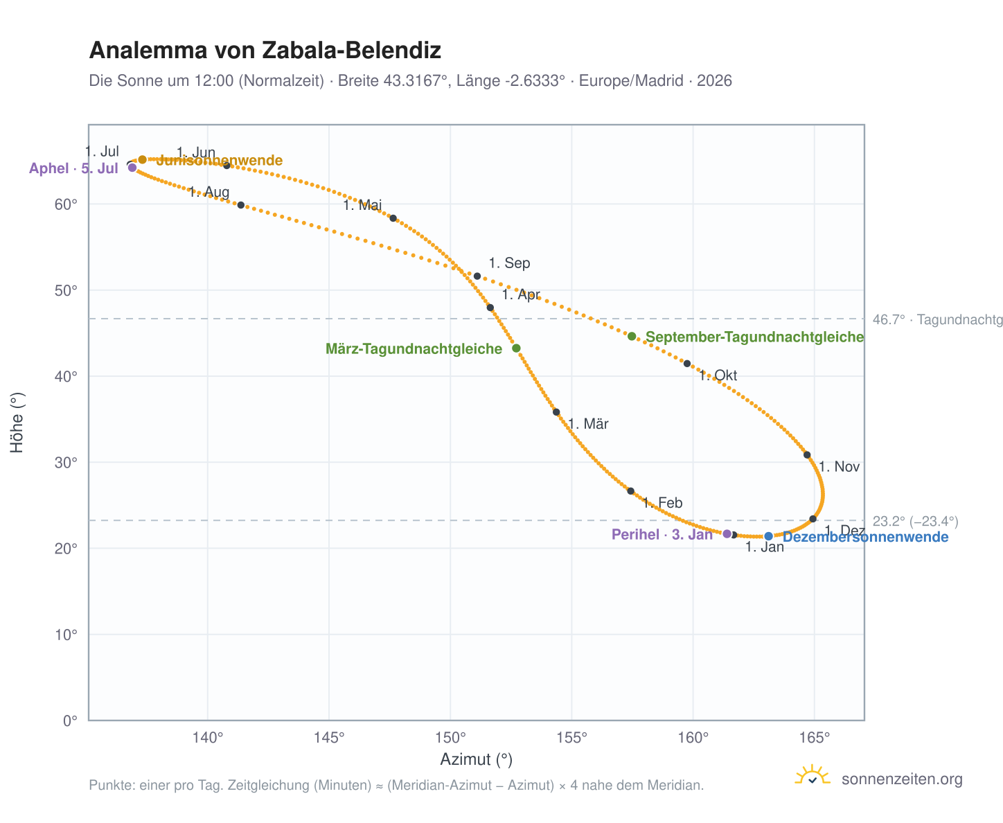 Analemma-Diagramm für Zabala-Belendiz: die Sonne um 12:00 (Normalzeit) im Jahresverlauf