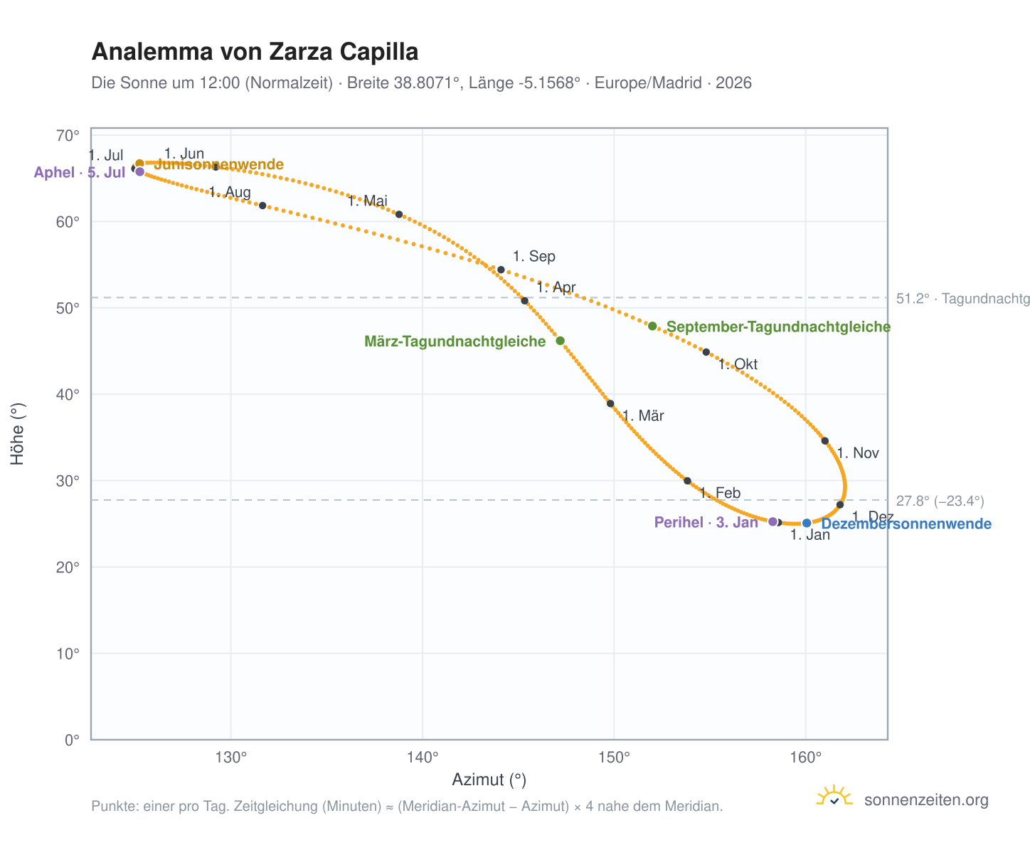 Analemma-Diagramm für Zarza Capilla: die Sonne um 12:00 (Normalzeit) im Jahresverlauf