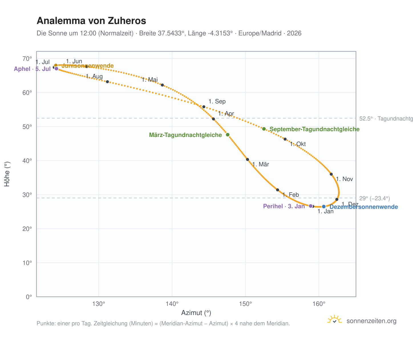 Analemma-Diagramm für Zuheros: die Sonne um 12:00 (Normalzeit) im Jahresverlauf