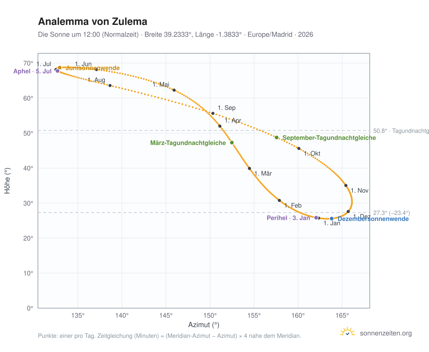 Analemma-Diagramm für Zulema: die Sonne um 12:00 (Normalzeit) im Jahresverlauf