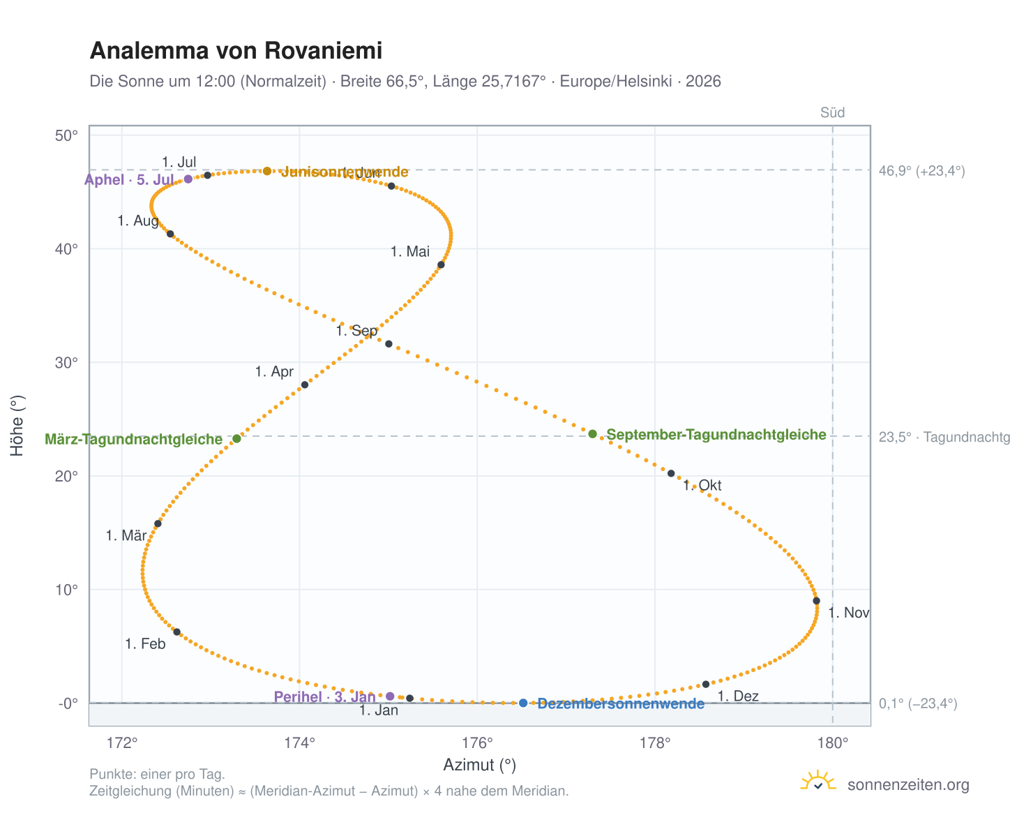 Analemma-Diagramm für Rovaniemi: die Sonne um 12:00 (Normalzeit) im Jahresverlauf