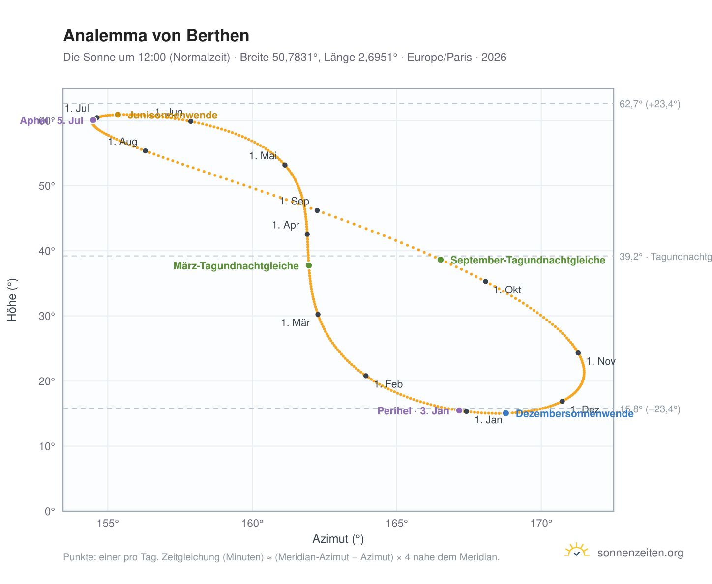 Analemma-Diagramm für Berthen: die Sonne um 12:00 (Normalzeit) im Jahresverlauf