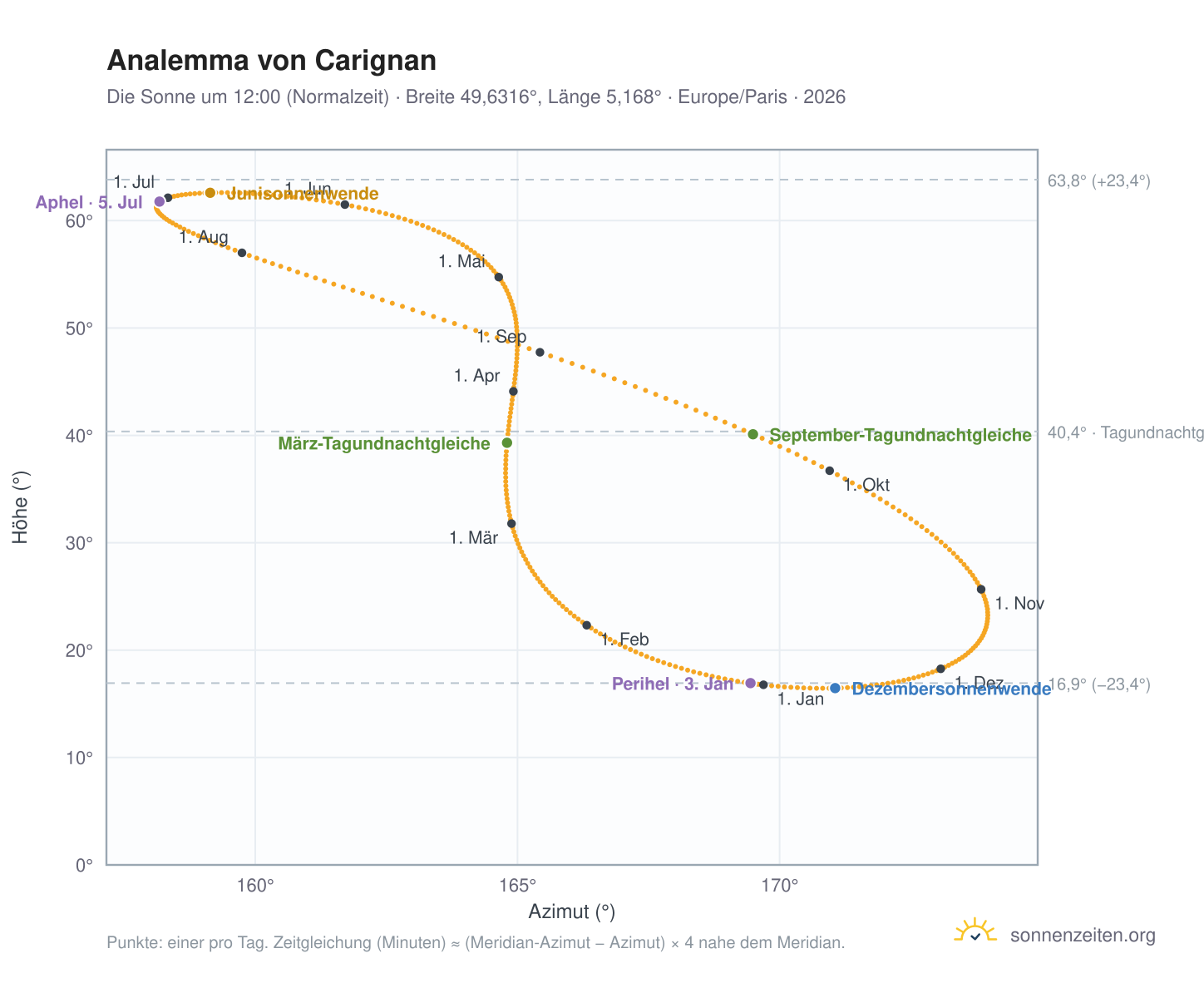 Analemma-Diagramm für Carignan: die Sonne um 12:00 (Normalzeit) im Jahresverlauf