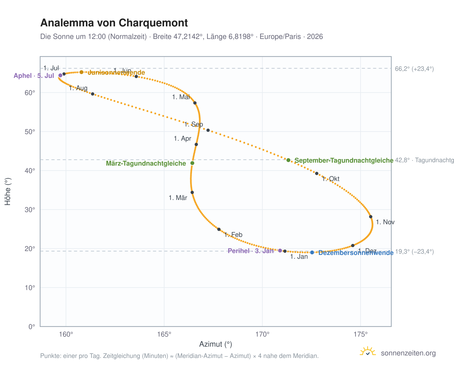 Analemma-Diagramm für Charquemont: die Sonne um 12:00 (Normalzeit) im Jahresverlauf