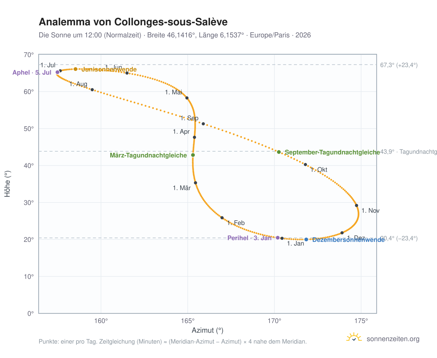 Analemma-Diagramm für Collonges-sous-Salève: die Sonne um 12:00 (Normalzeit) im Jahresverlauf