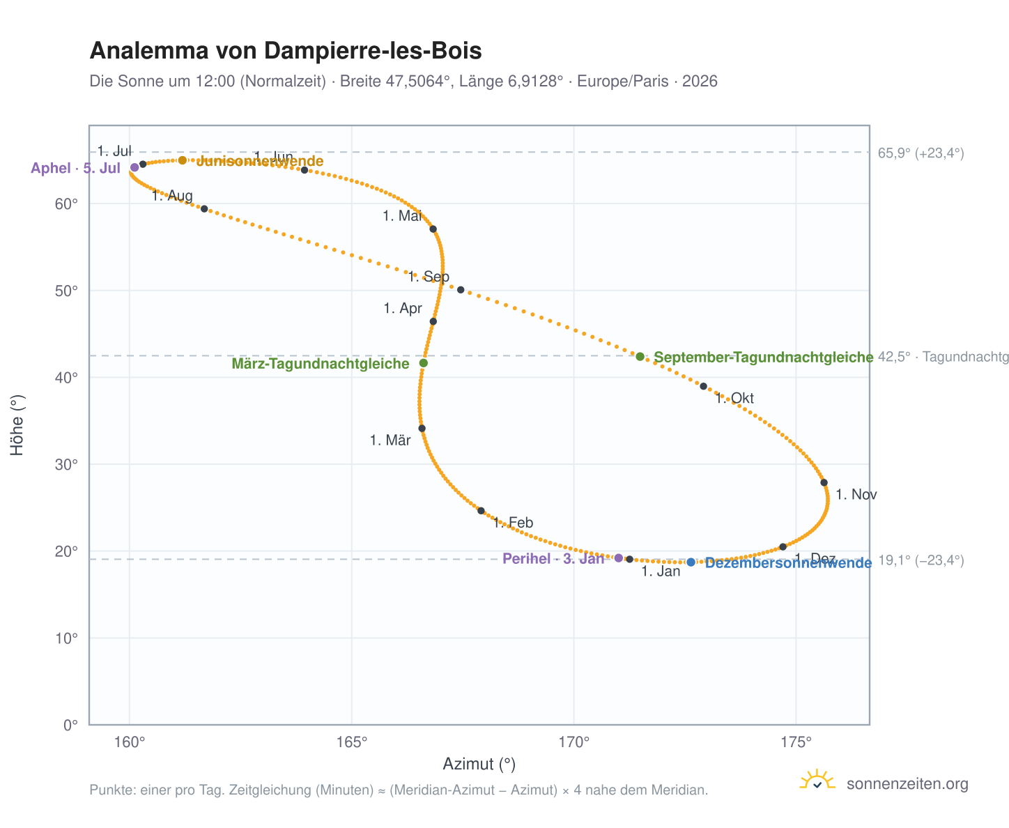 Analemma-Diagramm für Dampierre-les-Bois: die Sonne um 12:00 (Normalzeit) im Jahresverlauf