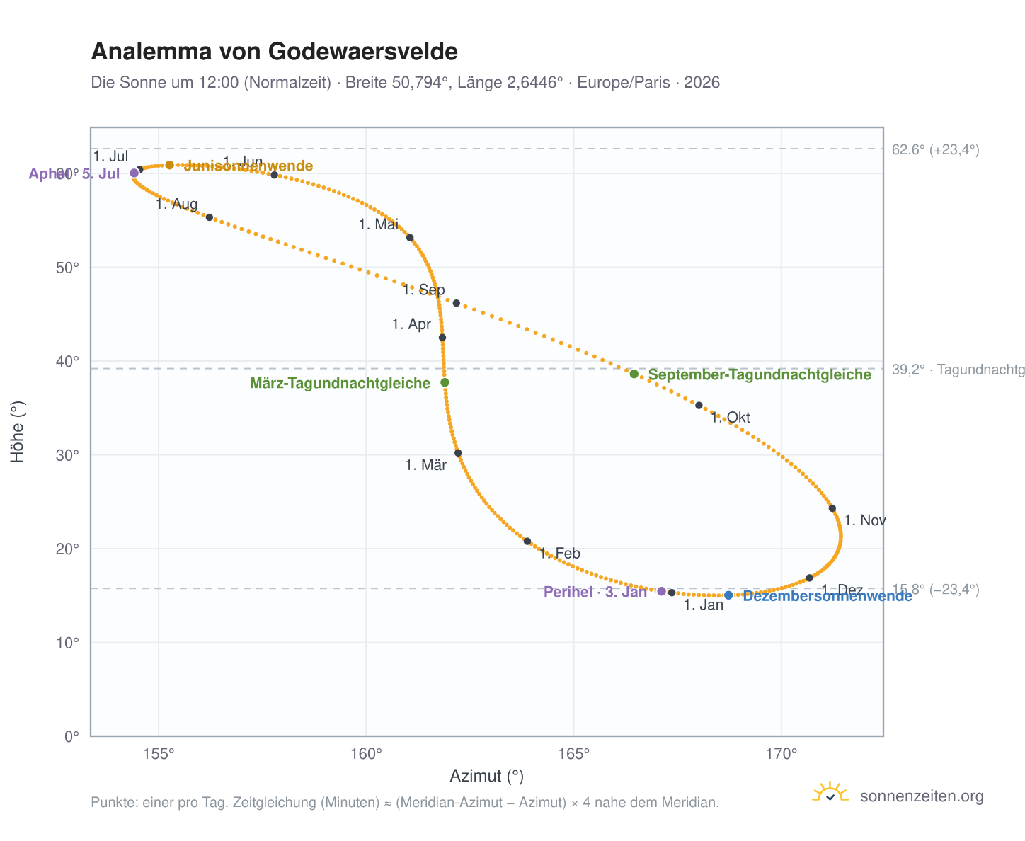 Analemma-Diagramm für Godewaersvelde: die Sonne um 12:00 (Normalzeit) im Jahresverlauf