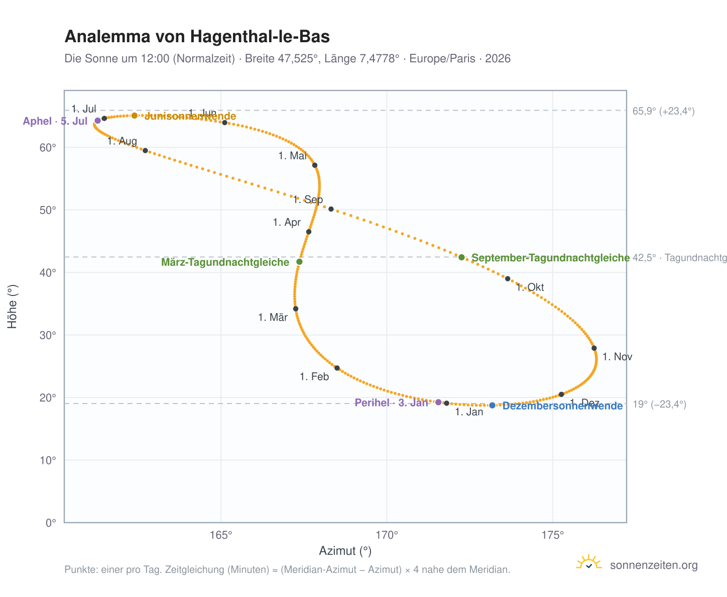 Analemma-Diagramm für Hagenthal-le-Bas: die Sonne um 12:00 (Normalzeit) im Jahresverlauf