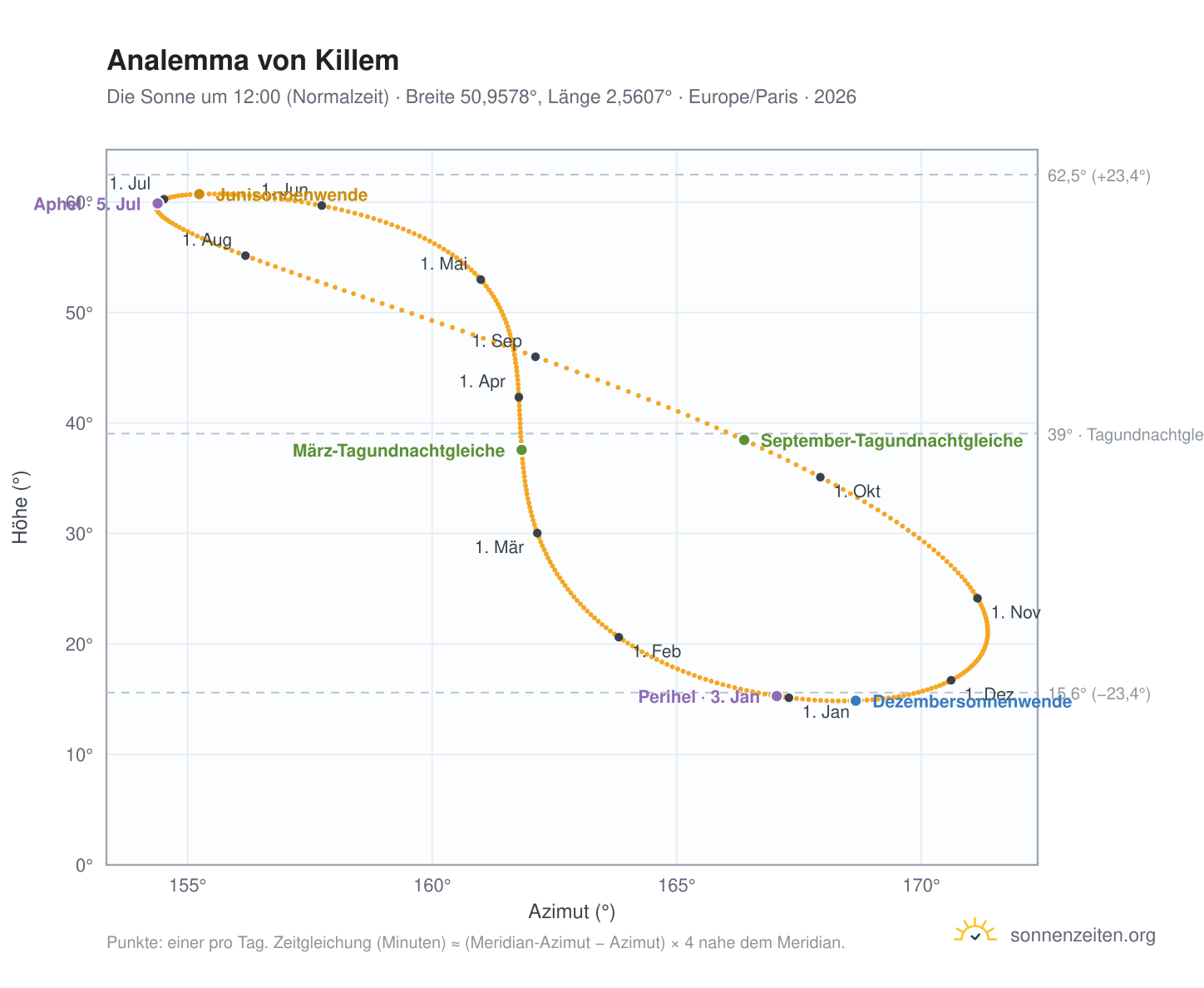 Analemma-Diagramm für Killem: die Sonne um 12:00 (Normalzeit) im Jahresverlauf