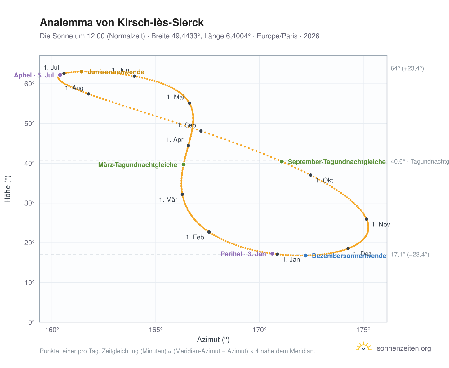 Analemma-Diagramm für Kirsch-lès-Sierck: die Sonne um 12:00 (Normalzeit) im Jahresverlauf