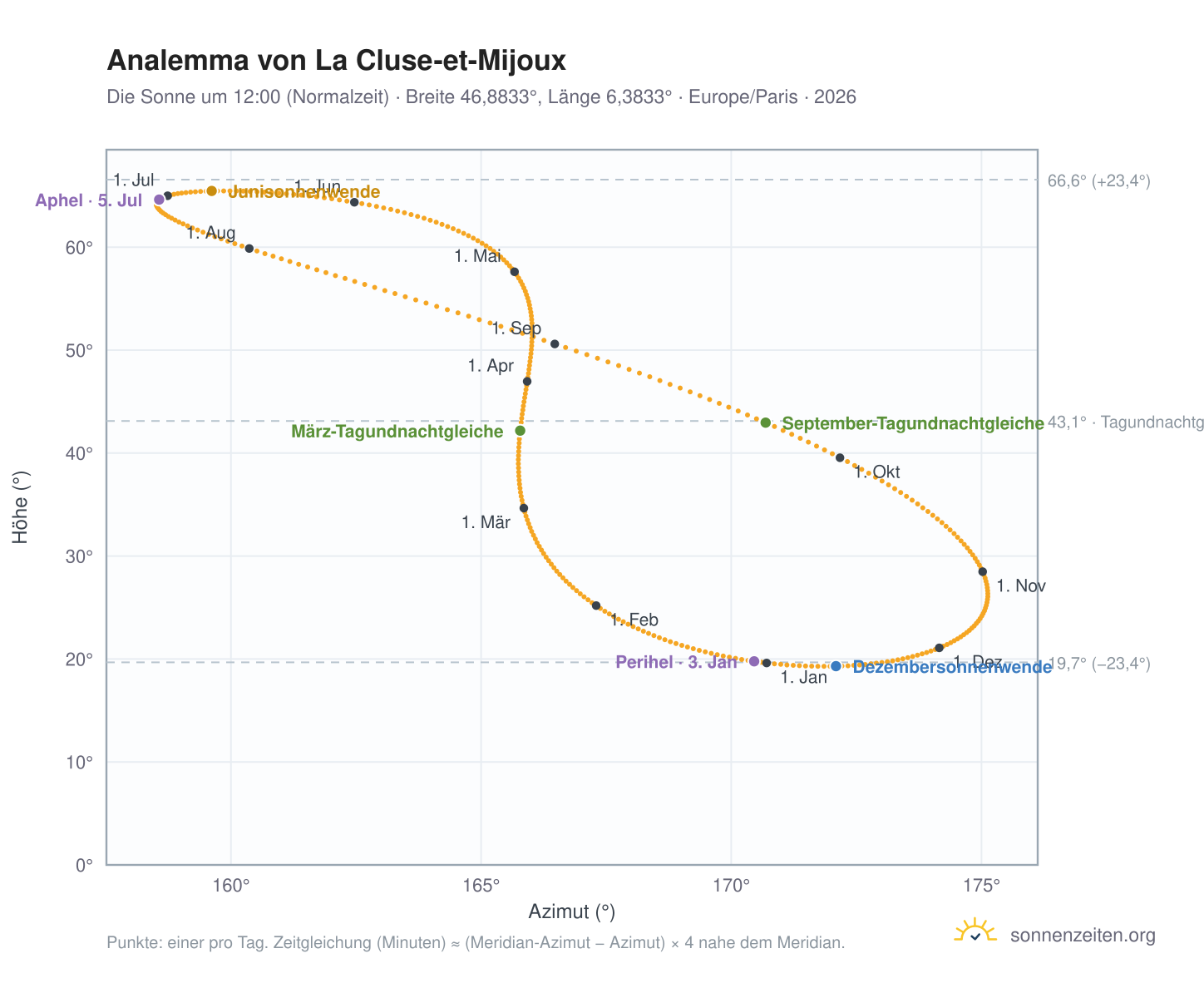 Analemma-Diagramm für La Cluse-et-Mijoux: die Sonne um 12:00 (Normalzeit) im Jahresverlauf