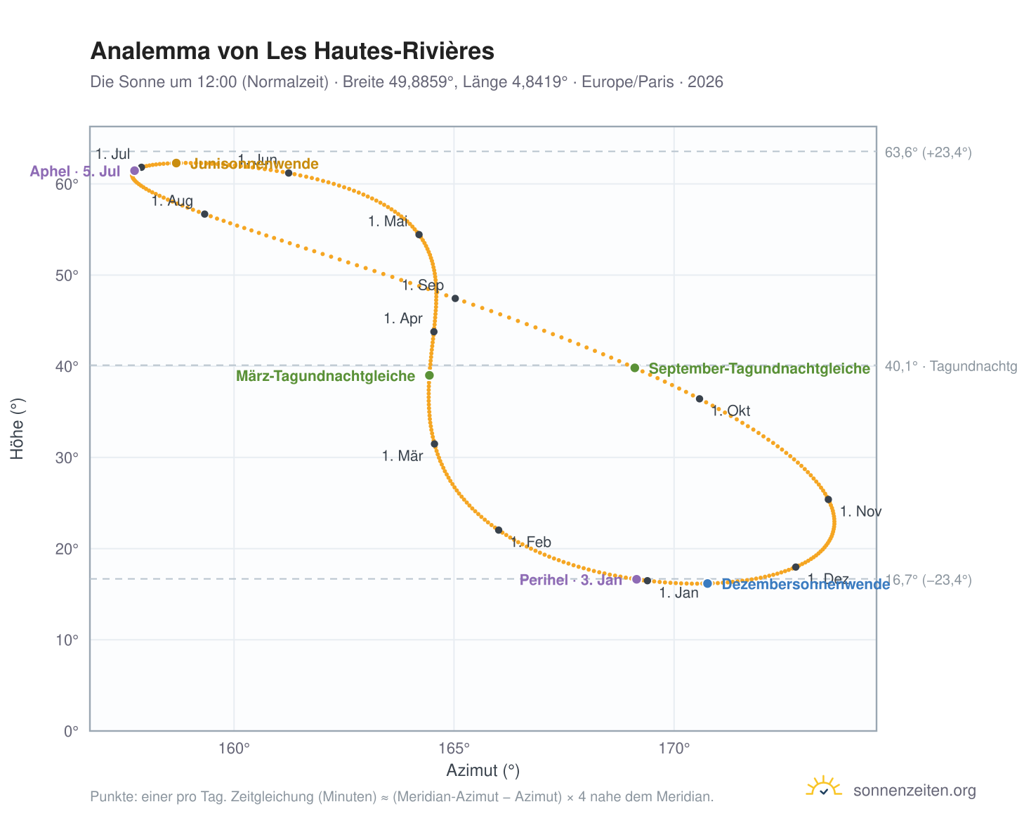 Analemma-Diagramm für Les Hautes-Rivières: die Sonne um 12:00 (Normalzeit) im Jahresverlauf