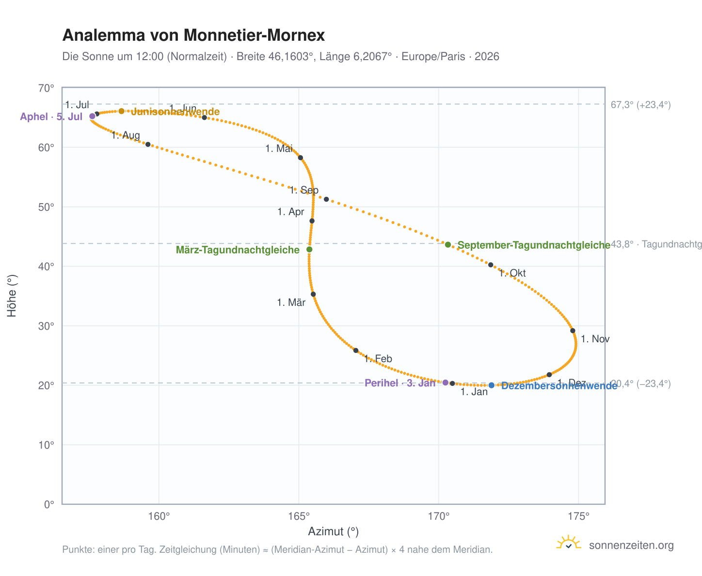 Analemma-Diagramm für Monnetier-Mornex: die Sonne um 12:00 (Normalzeit) im Jahresverlauf