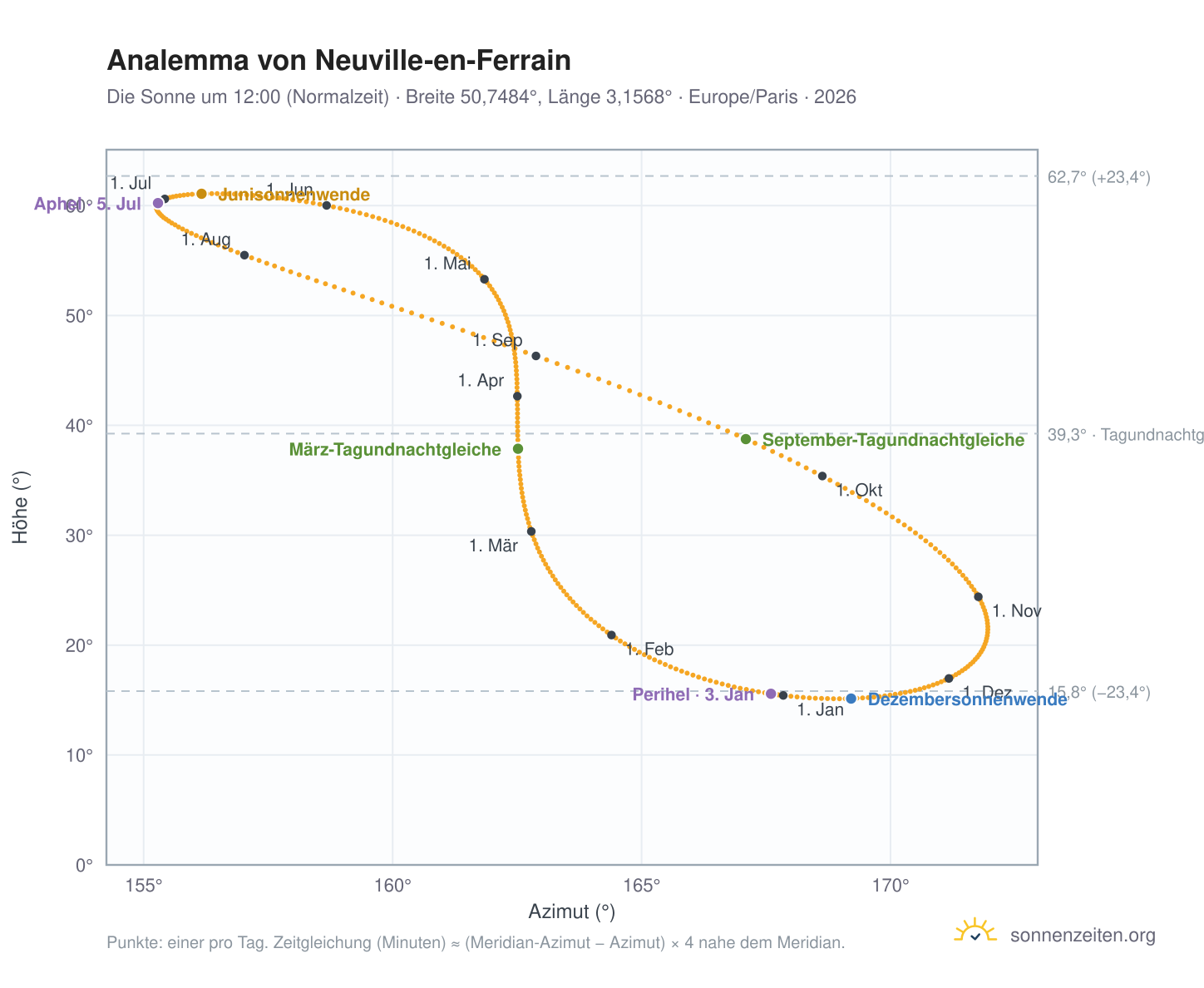 Analemma-Diagramm für Neuville-en-Ferrain: die Sonne um 12:00 (Normalzeit) im Jahresverlauf