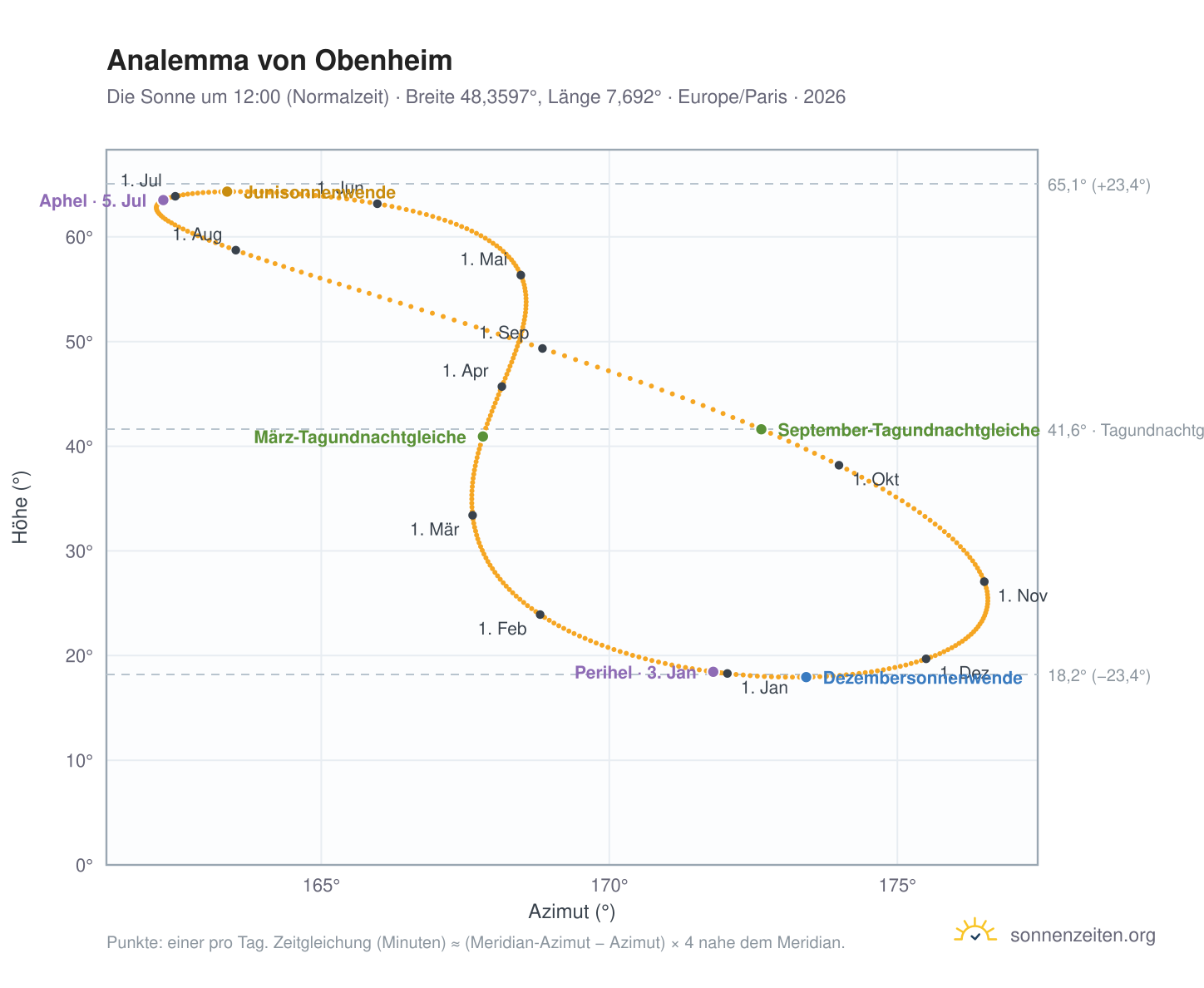Analemma-Diagramm für Obenheim: die Sonne um 12:00 (Normalzeit) im Jahresverlauf