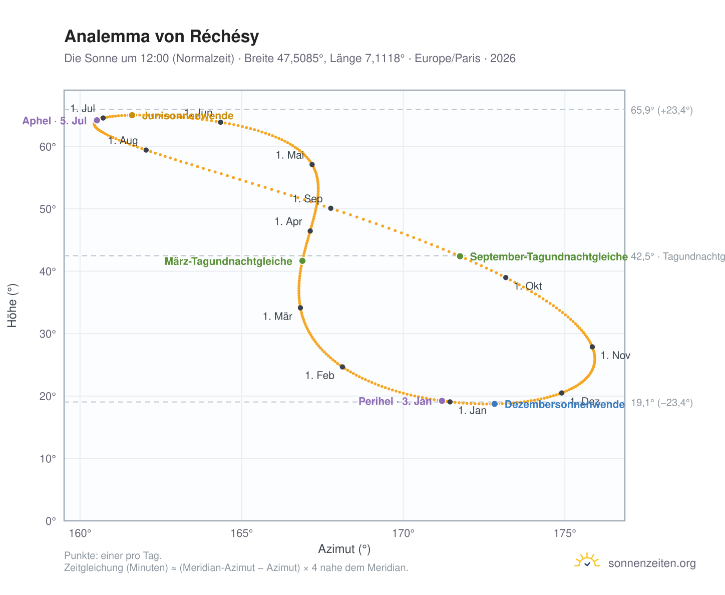 Analemma-Diagramm für Réchésy: die Sonne um 12:00 (Normalzeit) im Jahresverlauf