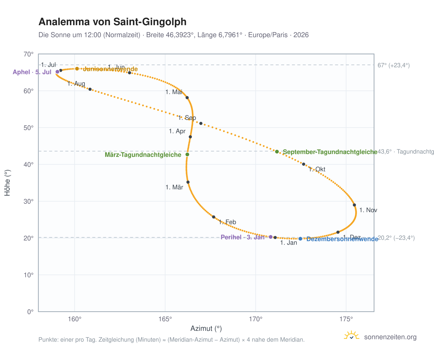 Analemma-Diagramm für Saint-Gingolph: die Sonne um 12:00 (Normalzeit) im Jahresverlauf