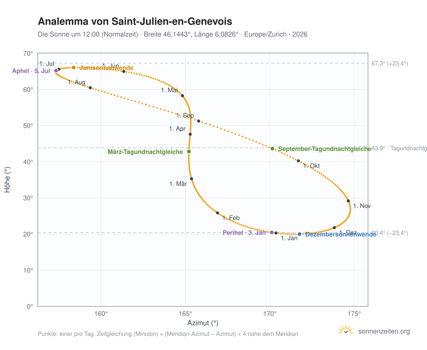 Analemma-Diagramm für Saint-Julien-en-Genevois: die Sonne um 12:00 (Normalzeit) im Jahresverlauf