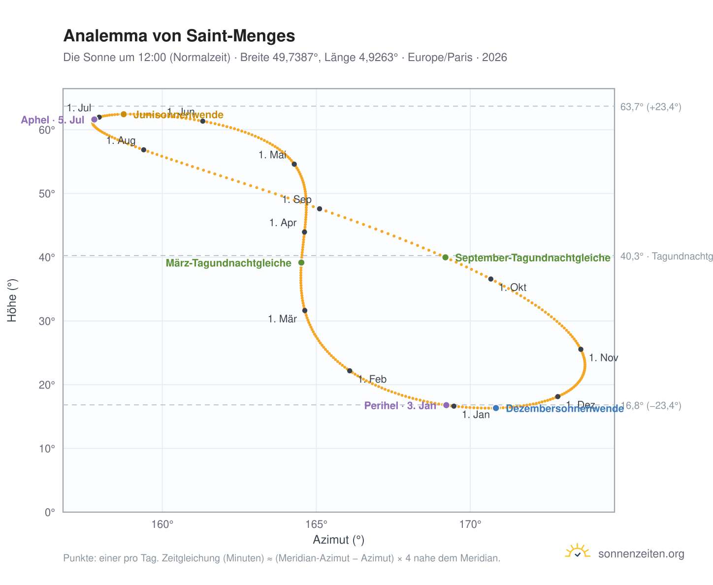 Analemma-Diagramm für Saint-Menges: die Sonne um 12:00 (Normalzeit) im Jahresverlauf