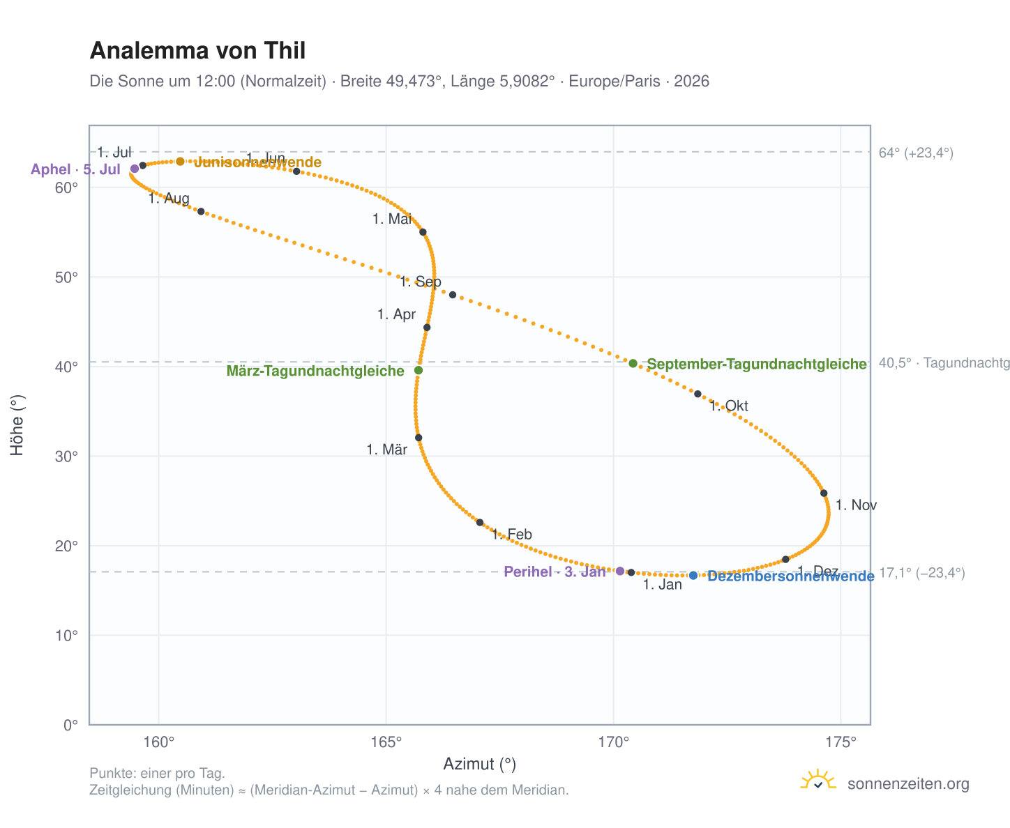 Analemma-Diagramm für Thil: die Sonne um 12:00 (Normalzeit) im Jahresverlauf