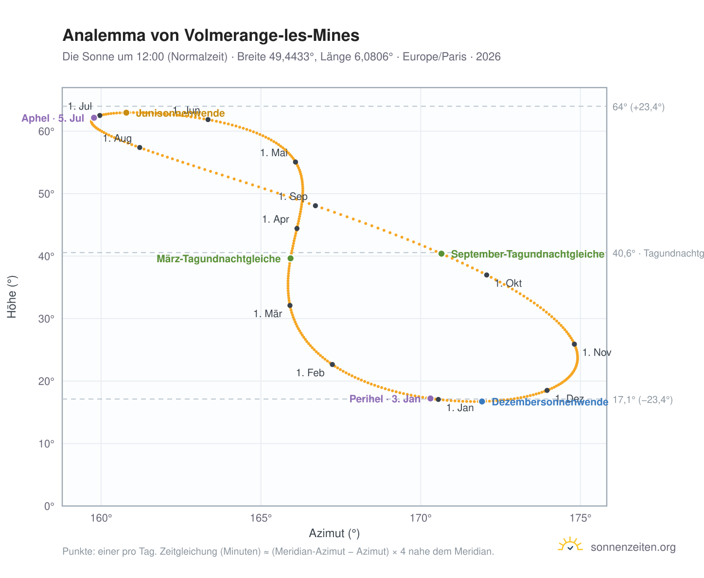Analemma-Diagramm für Volmerange-les-Mines: die Sonne um 12:00 (Normalzeit) im Jahresverlauf