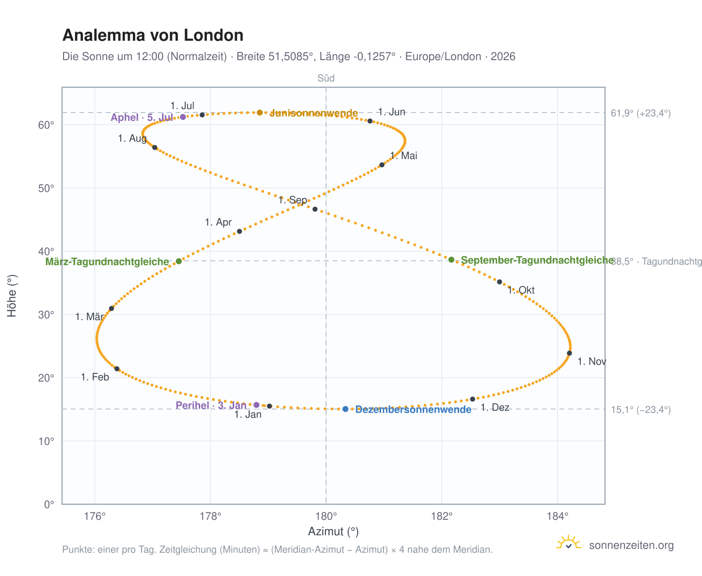 Analemma-Diagramm für London: die Sonne um 12:00 (Normalzeit) im Jahresverlauf