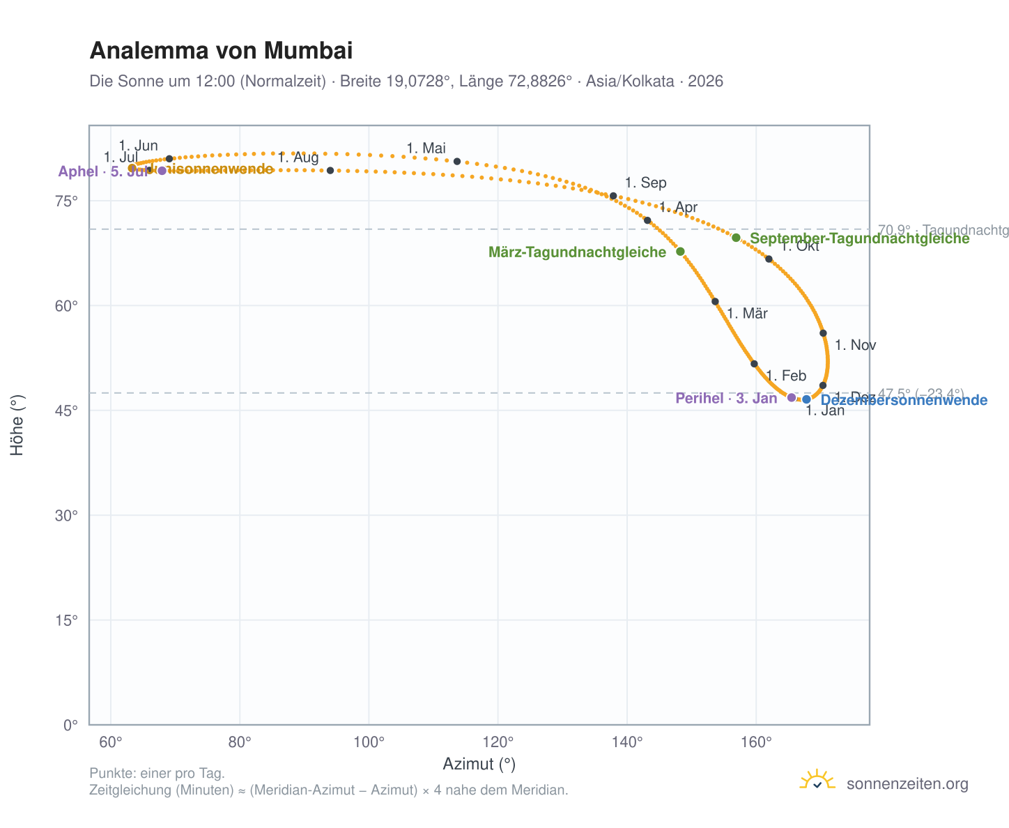 Analemma-Diagramm für Mumbai: die Sonne um 12:00 (Normalzeit) im Jahresverlauf