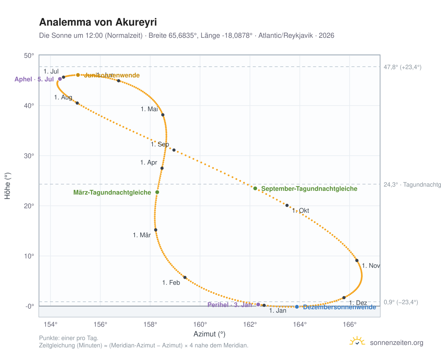 Analemma-Diagramm für Akureyri: die Sonne um 12:00 (Normalzeit) im Jahresverlauf