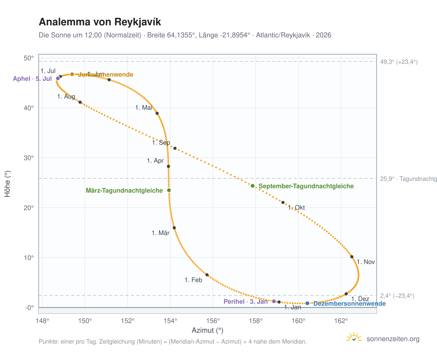 Analemma-Diagramm für Reykjavík: die Sonne um 12:00 (Normalzeit) im Jahresverlauf