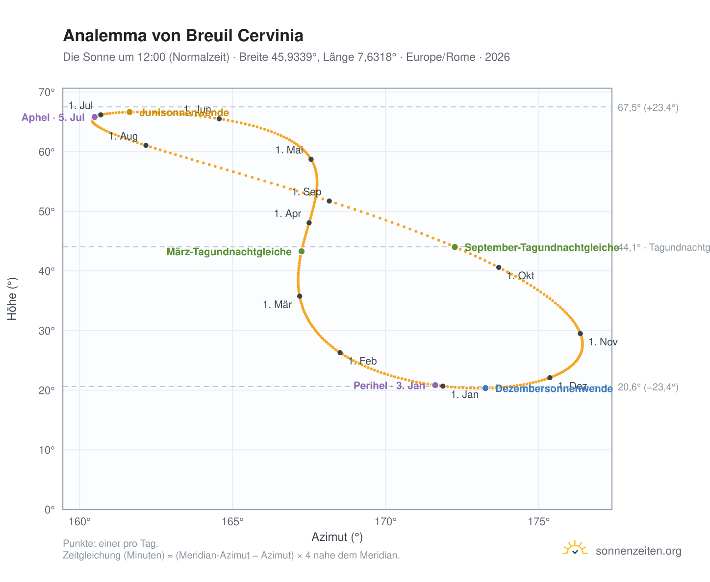 Analemma-Diagramm für Breuil Cervinia: die Sonne um 12:00 (Normalzeit) im Jahresverlauf
