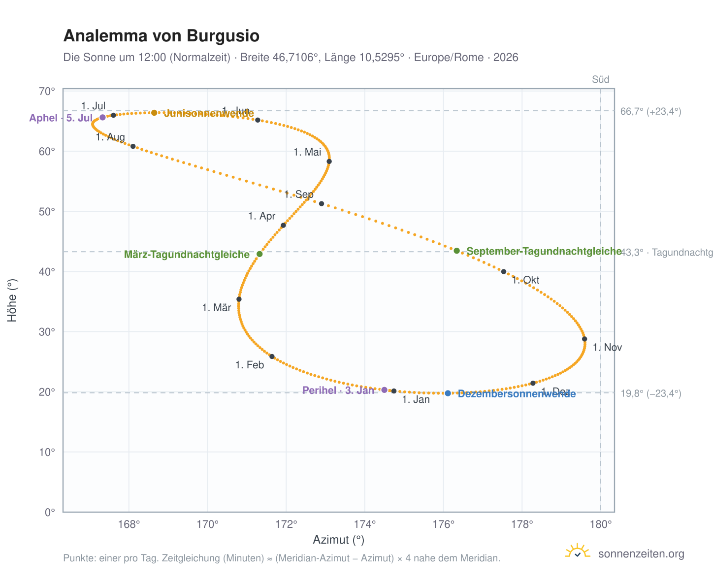 Analemma-Diagramm für Burgusio: die Sonne um 12:00 (Normalzeit) im Jahresverlauf