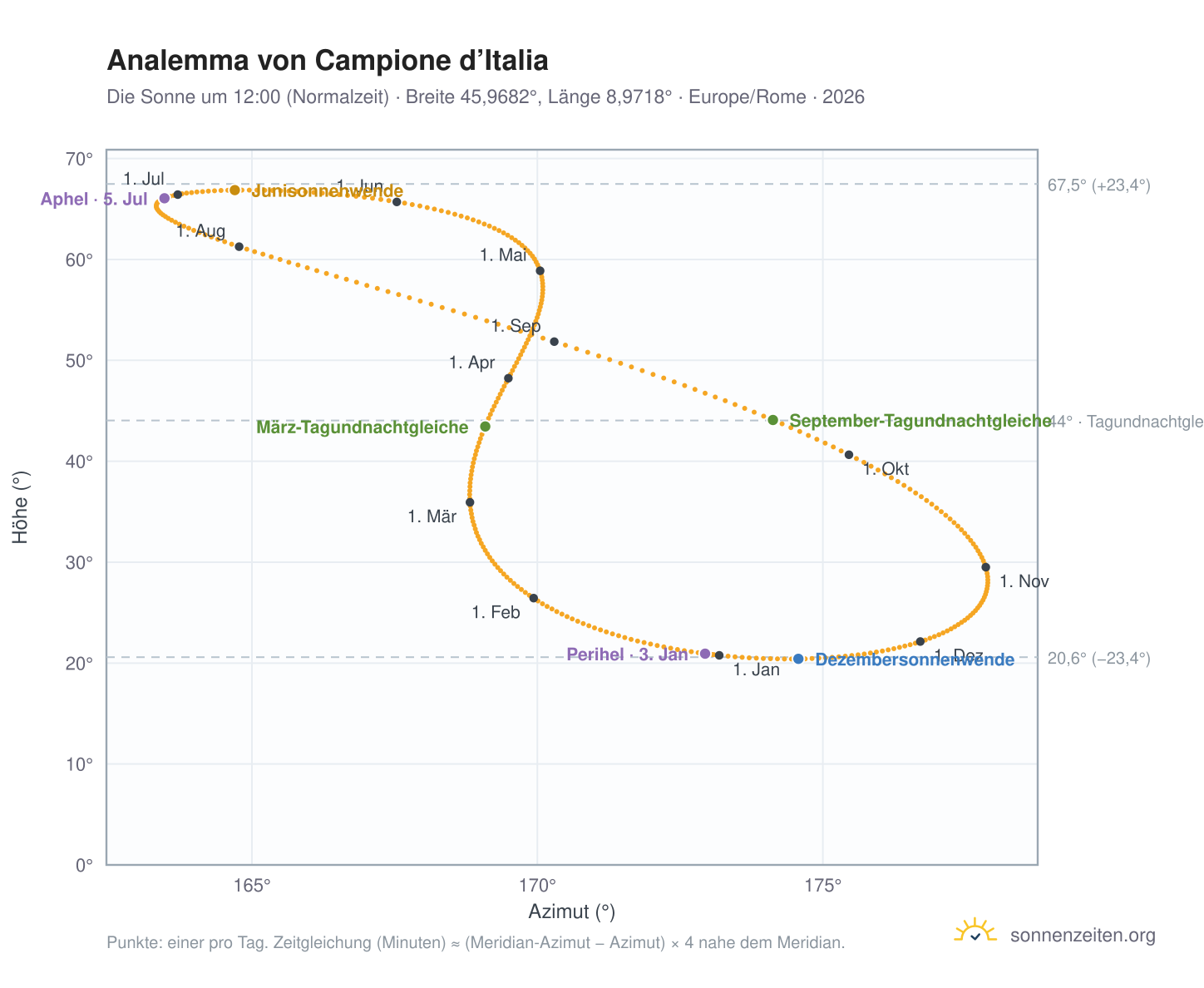 Analemma-Diagramm für Campione d’Italia: die Sonne um 12:00 (Normalzeit) im Jahresverlauf