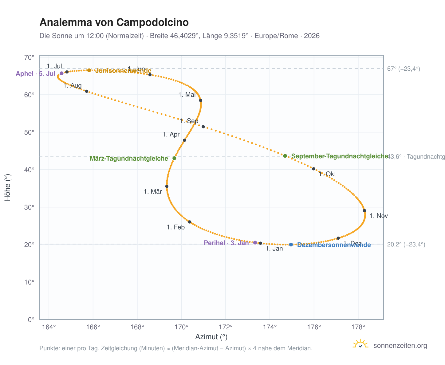 Analemma-Diagramm für Campodolcino: die Sonne um 12:00 (Normalzeit) im Jahresverlauf