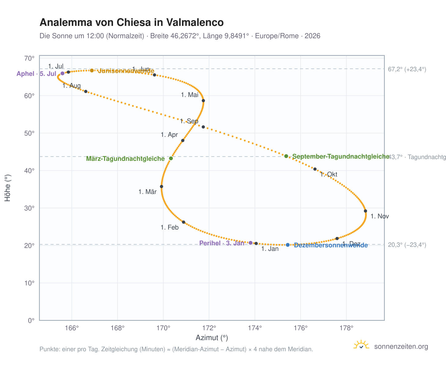 Analemma-Diagramm für Chiesa in Valmalenco: die Sonne um 12:00 (Normalzeit) im Jahresverlauf