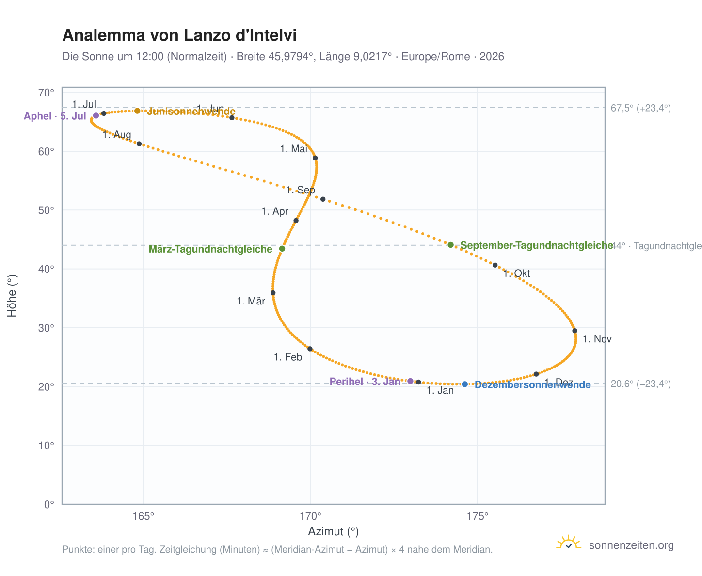Analemma-Diagramm für Lanzo d'Intelvi: die Sonne um 12:00 (Normalzeit) im Jahresverlauf