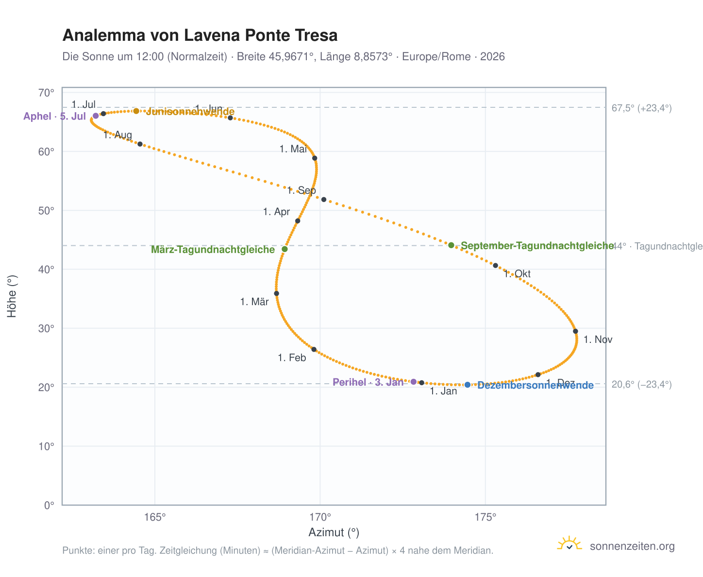 Analemma-Diagramm für Lavena Ponte Tresa: die Sonne um 12:00 (Normalzeit) im Jahresverlauf