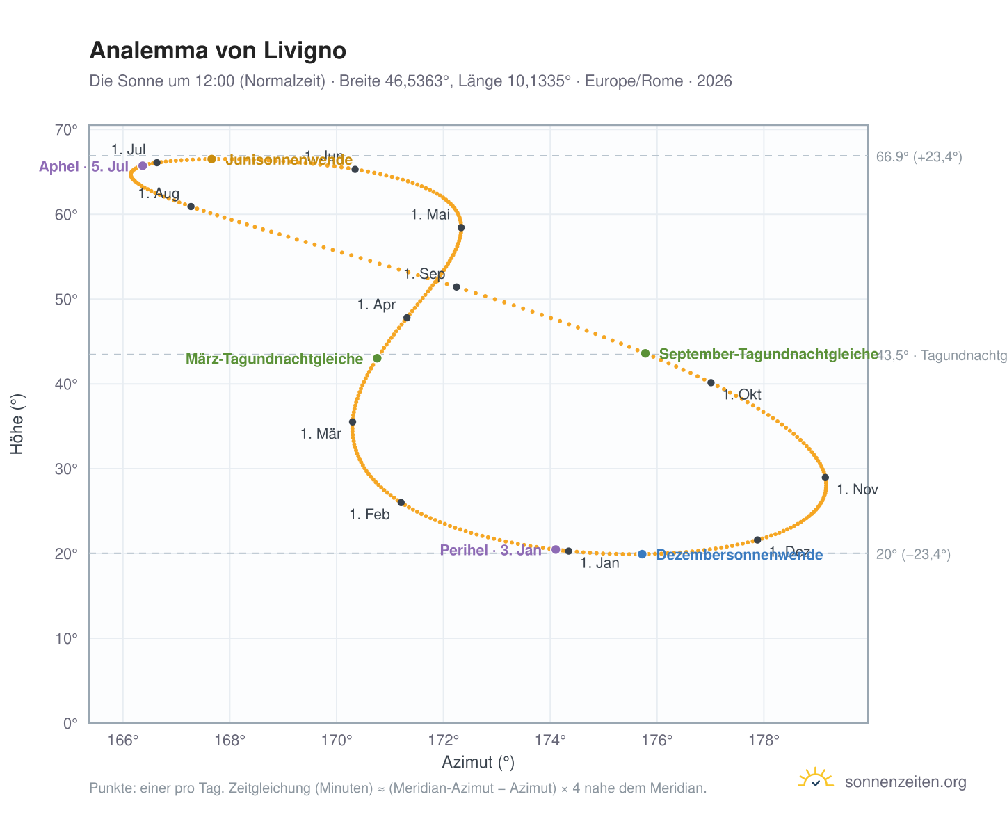 Analemma-Diagramm für Livigno: die Sonne um 12:00 (Normalzeit) im Jahresverlauf