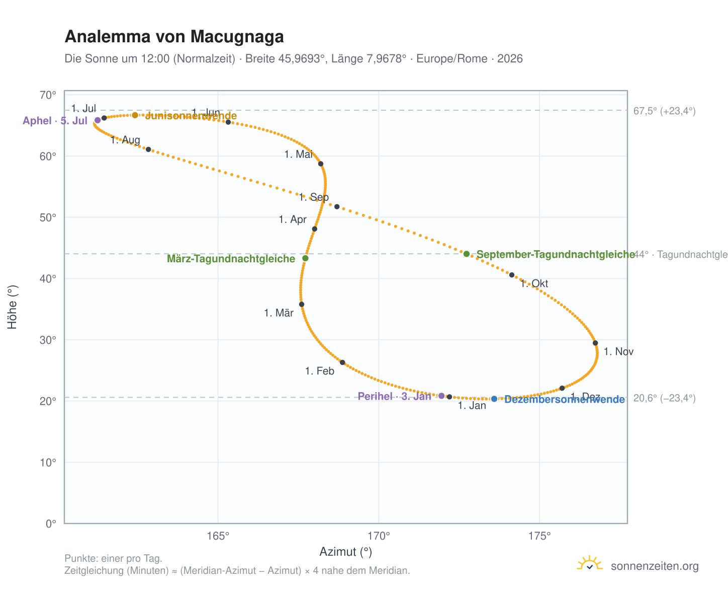 Analemma-Diagramm für Macugnaga: die Sonne um 12:00 (Normalzeit) im Jahresverlauf