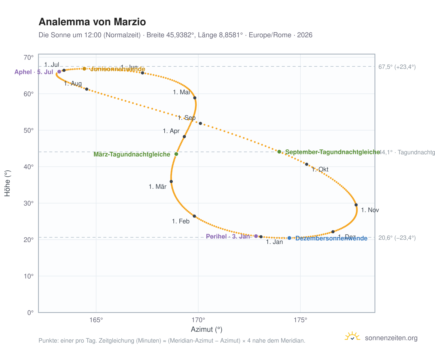 Analemma-Diagramm für Marzio: die Sonne um 12:00 (Normalzeit) im Jahresverlauf