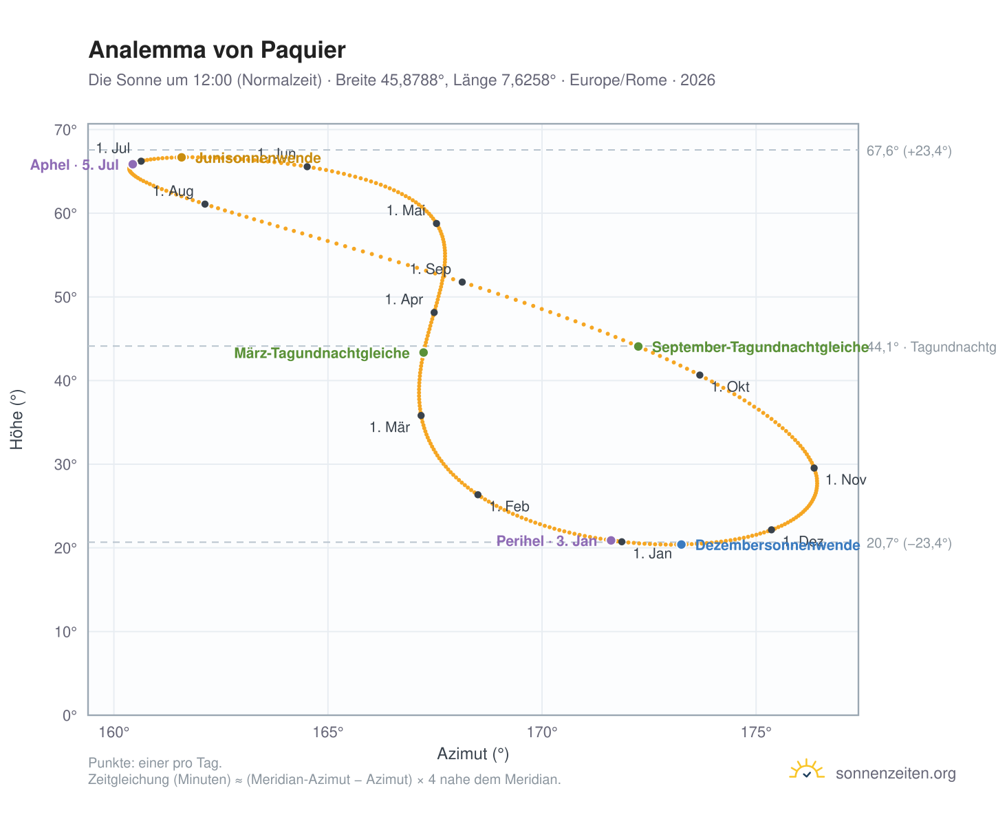 Analemma-Diagramm für Paquier: die Sonne um 12:00 (Normalzeit) im Jahresverlauf