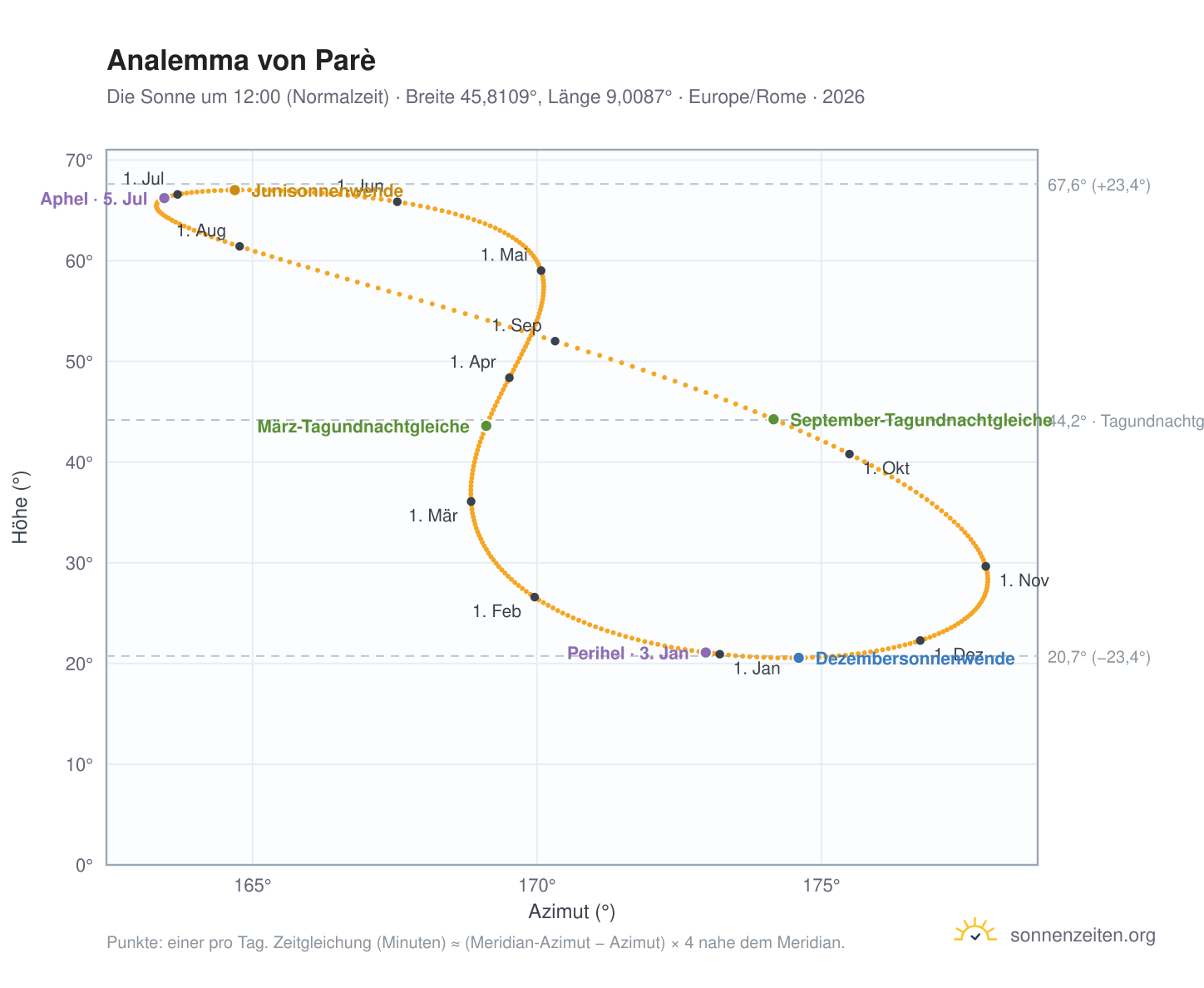 Analemma-Diagramm für Parè: die Sonne um 12:00 (Normalzeit) im Jahresverlauf