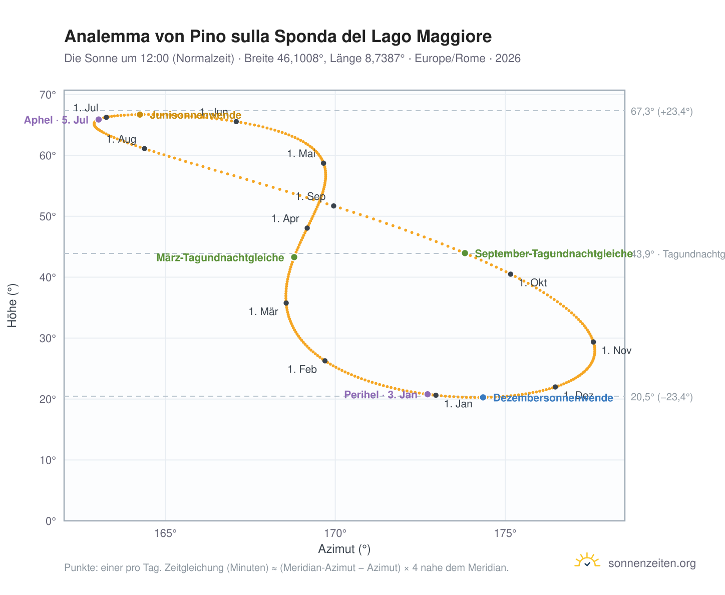 Analemma-Diagramm für Pino sulla Sponda del Lago Maggiore: die Sonne um 12:00 (Normalzeit) im Jahresverlauf