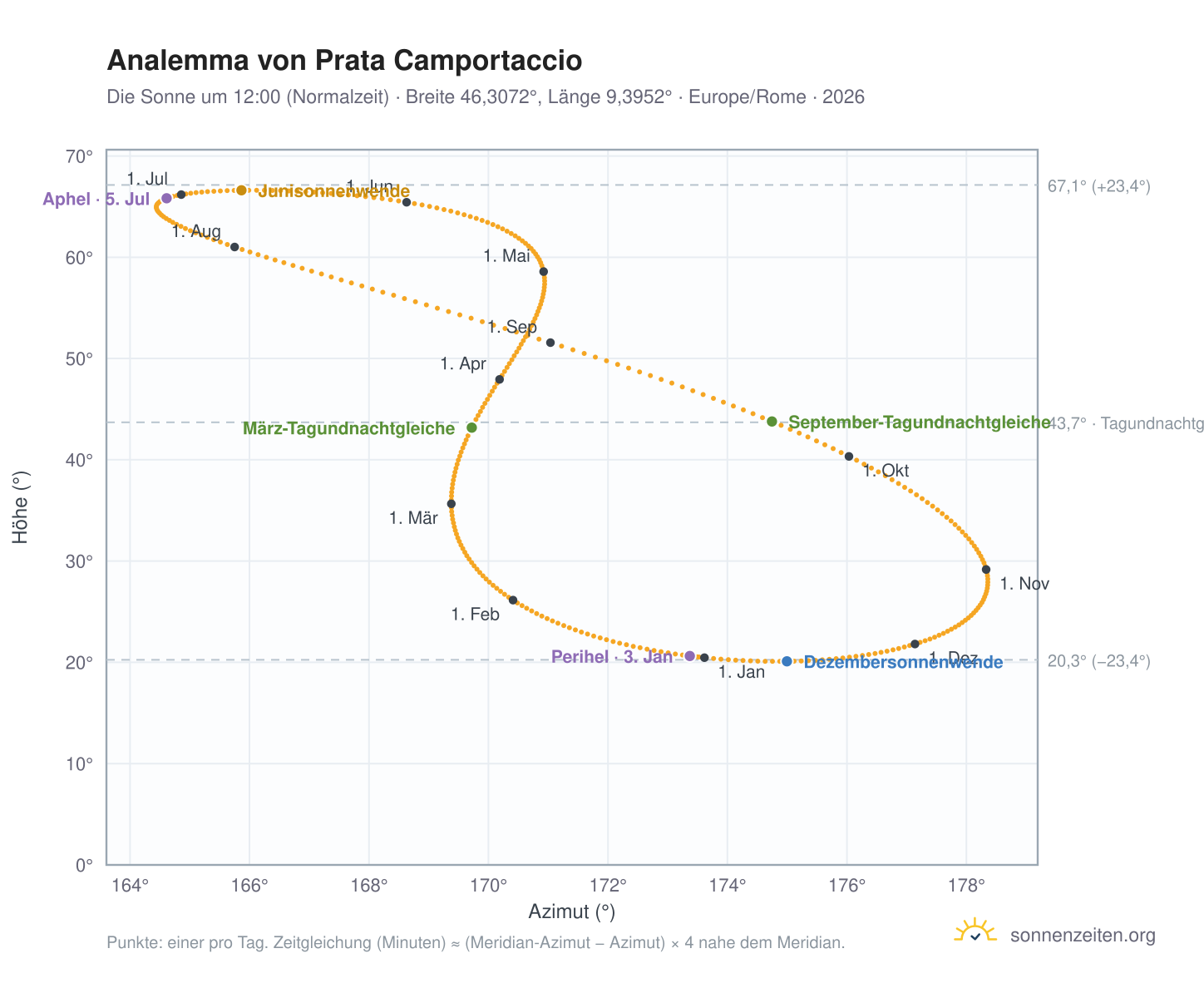 Analemma-Diagramm für Prata Camportaccio: die Sonne um 12:00 (Normalzeit) im Jahresverlauf
