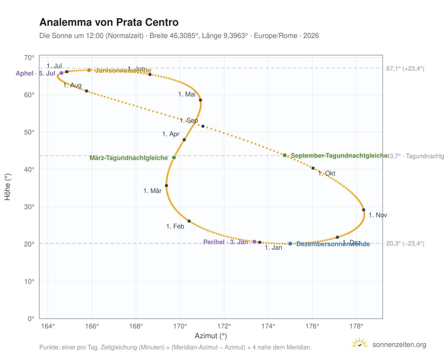 Analemma-Diagramm für Prata Centro: die Sonne um 12:00 (Normalzeit) im Jahresverlauf
